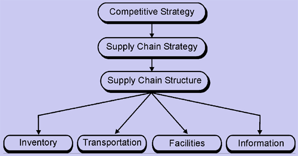 business-drivers-in-supply-chain-performance-assignment-help-supply